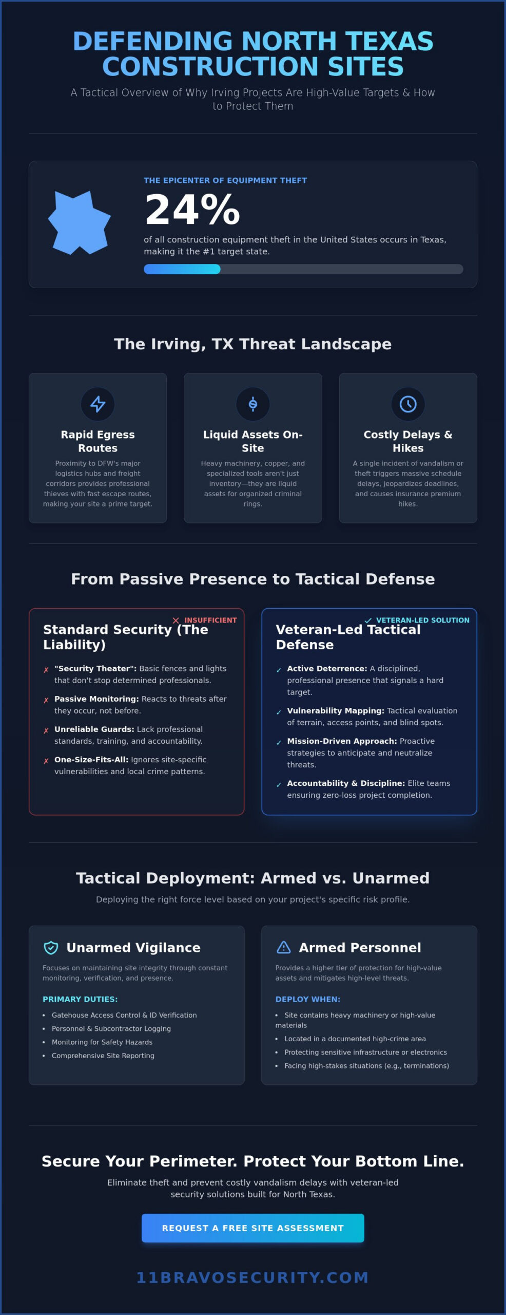 Construction Site Security Irving TX: Tactical Asset Protection