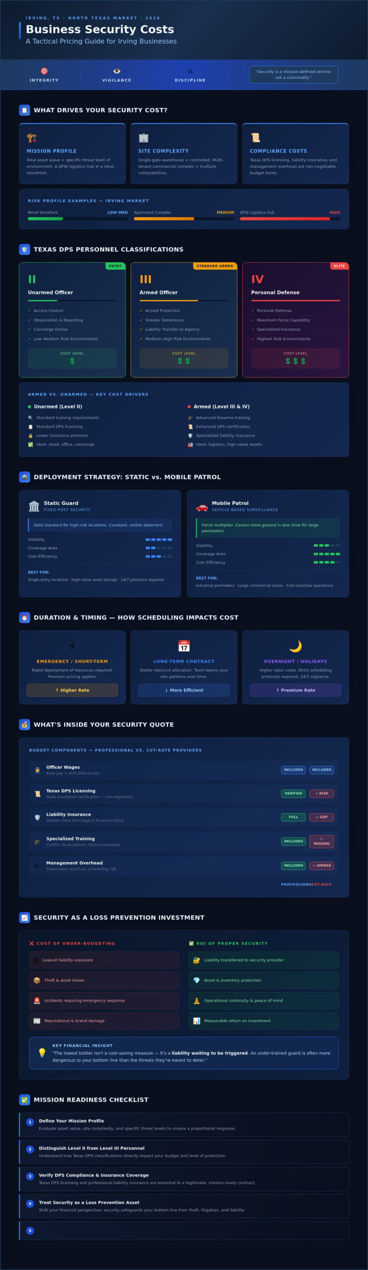 Cost to Hire Security for a Business in Irving: A Tactical Budgeting Guide (2026)