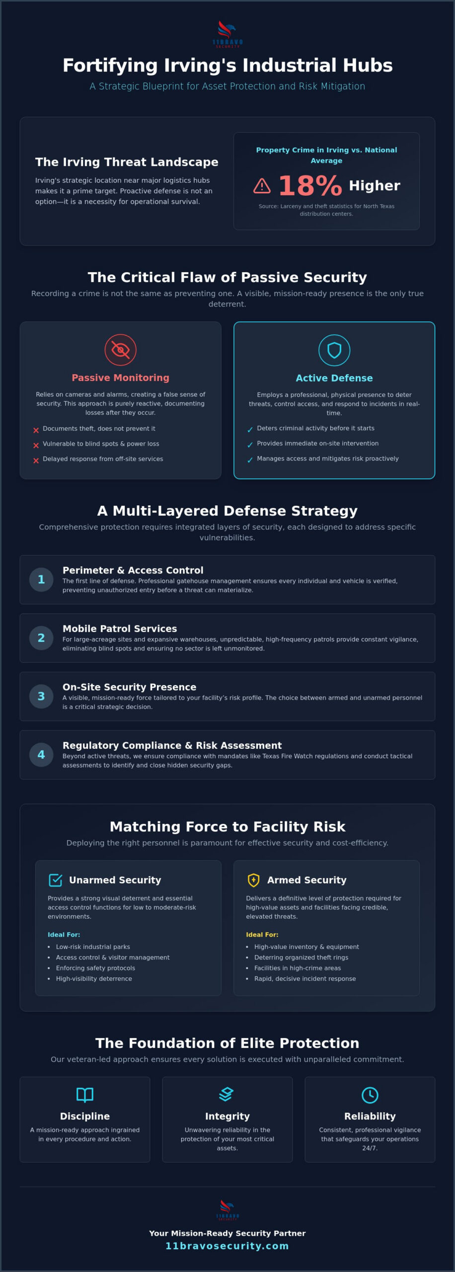 Irving Industrial Park Security Solutions: Strategic Asset Protection (2026)