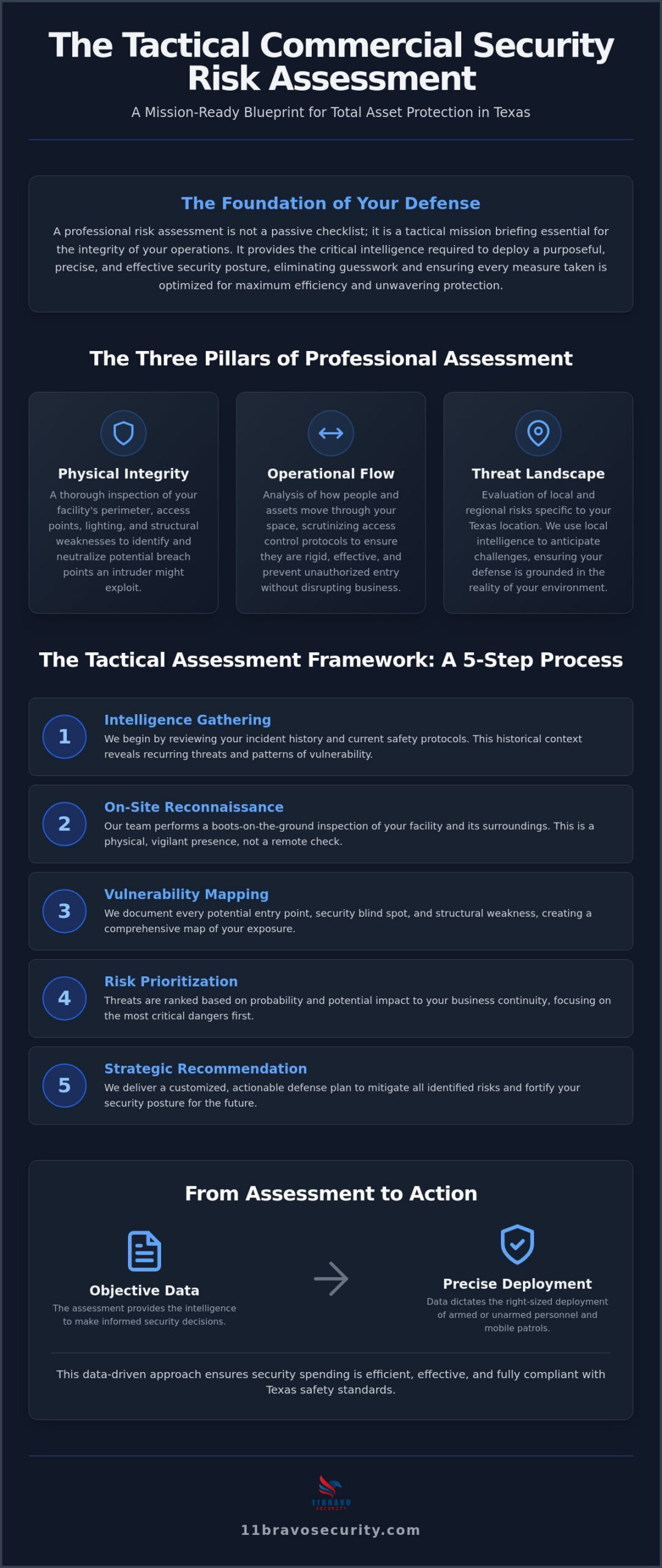 Commercial Security Risk Assessment Texas: A Strategic Guide to Asset Defense (2026)