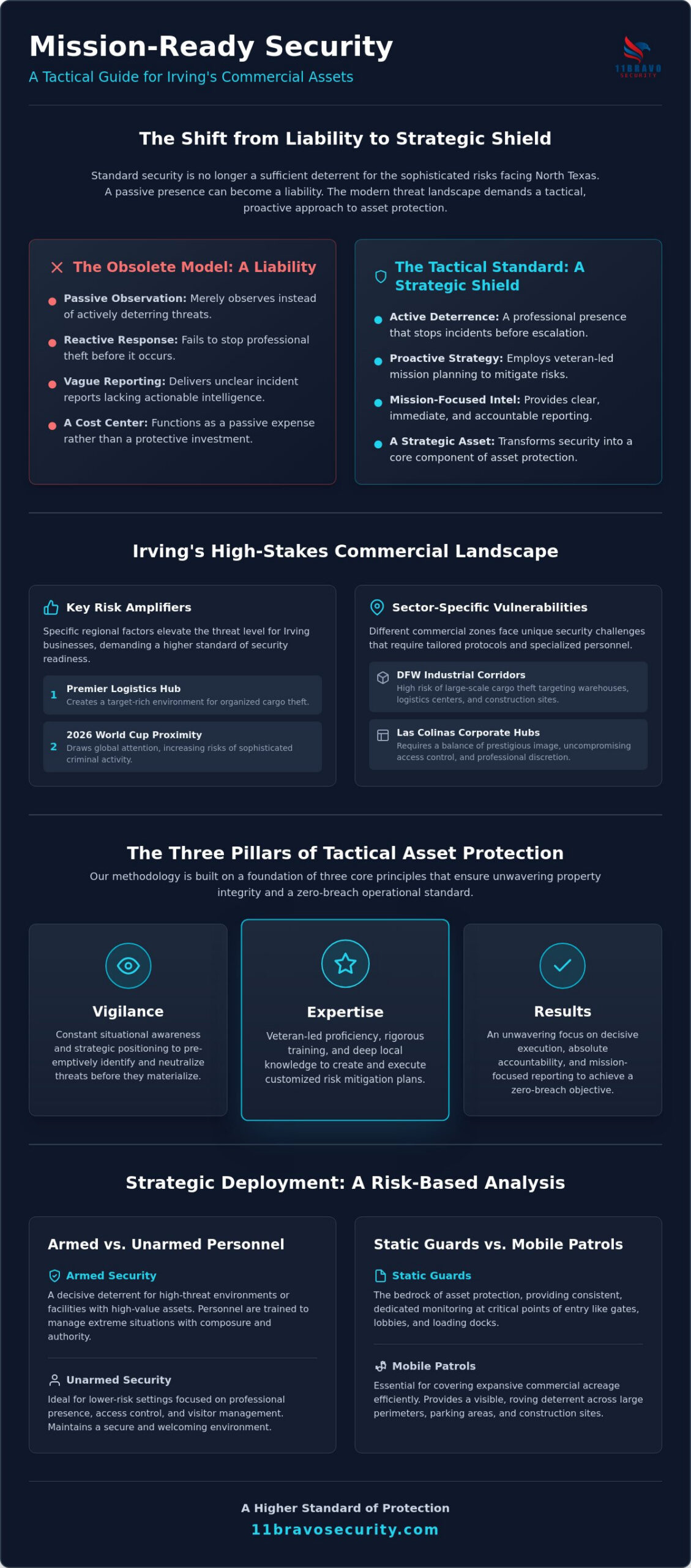 Commercial Property Security Guard Irving: Tactical Asset Protection for 2026