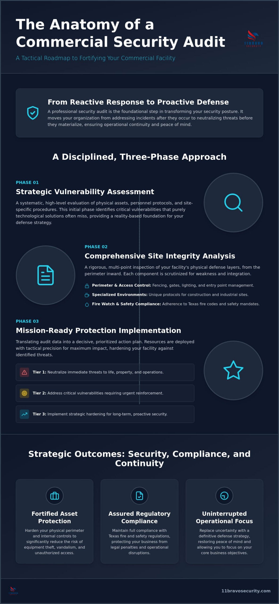 Commercial Security Audit Irving TX: A Tactical Guide to Asset Protection (2026)