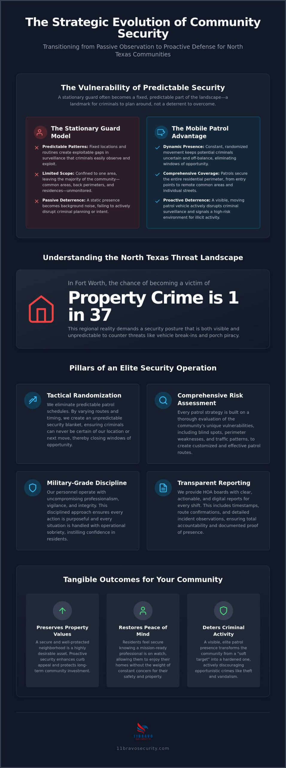 HOA Security Patrol Services: Tactical Asset Protection for North Texas Communities